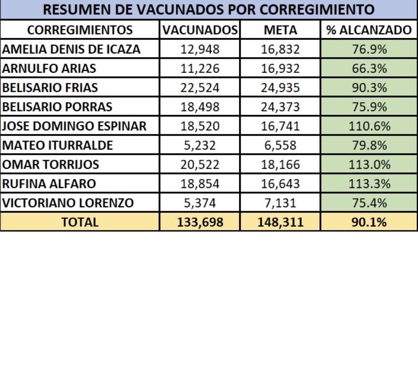 San Miguelito respondiendo a la vacunación.