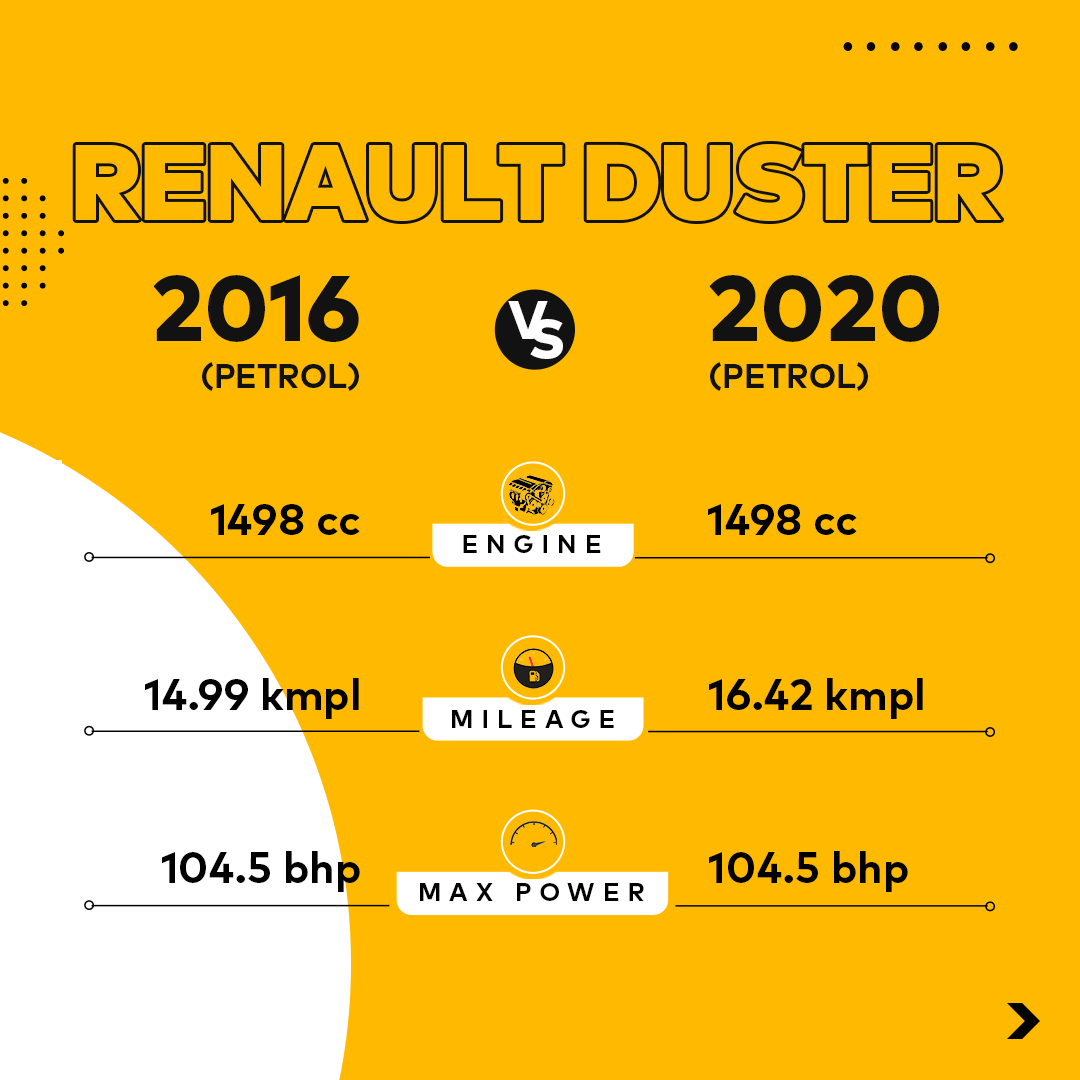 MFCWL's tweet photo. Four years isn't a long time, and yet so much can change. While there have been a lot of upgrades in the Renault Duster since 2016, enough similarities remain to make it an enticing pre-owned car choice. So, which would you pick? 
.
.
#RenaultDuster #Duster #OldvsNew #CheckOutNow https://t.co/NgAni27xfJ