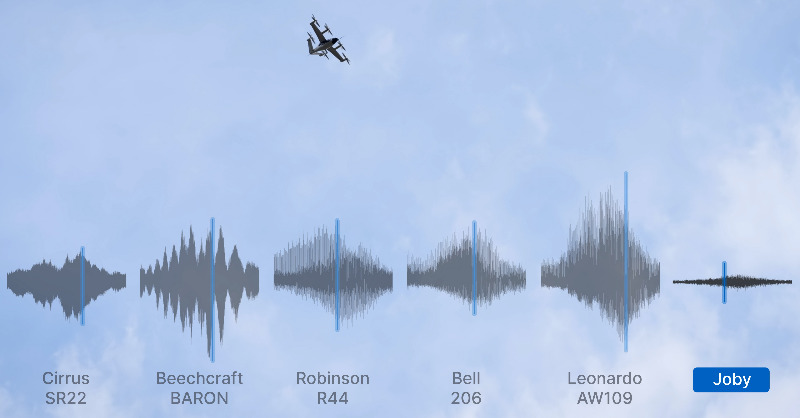 jobyaviation's tweet photo. Are you interested in hearing how quiet the Joby aircraft is when flying overhead? So were we, so we lined up five other aircraft and put them to the test! #SoundOn #testflight #eVTOL