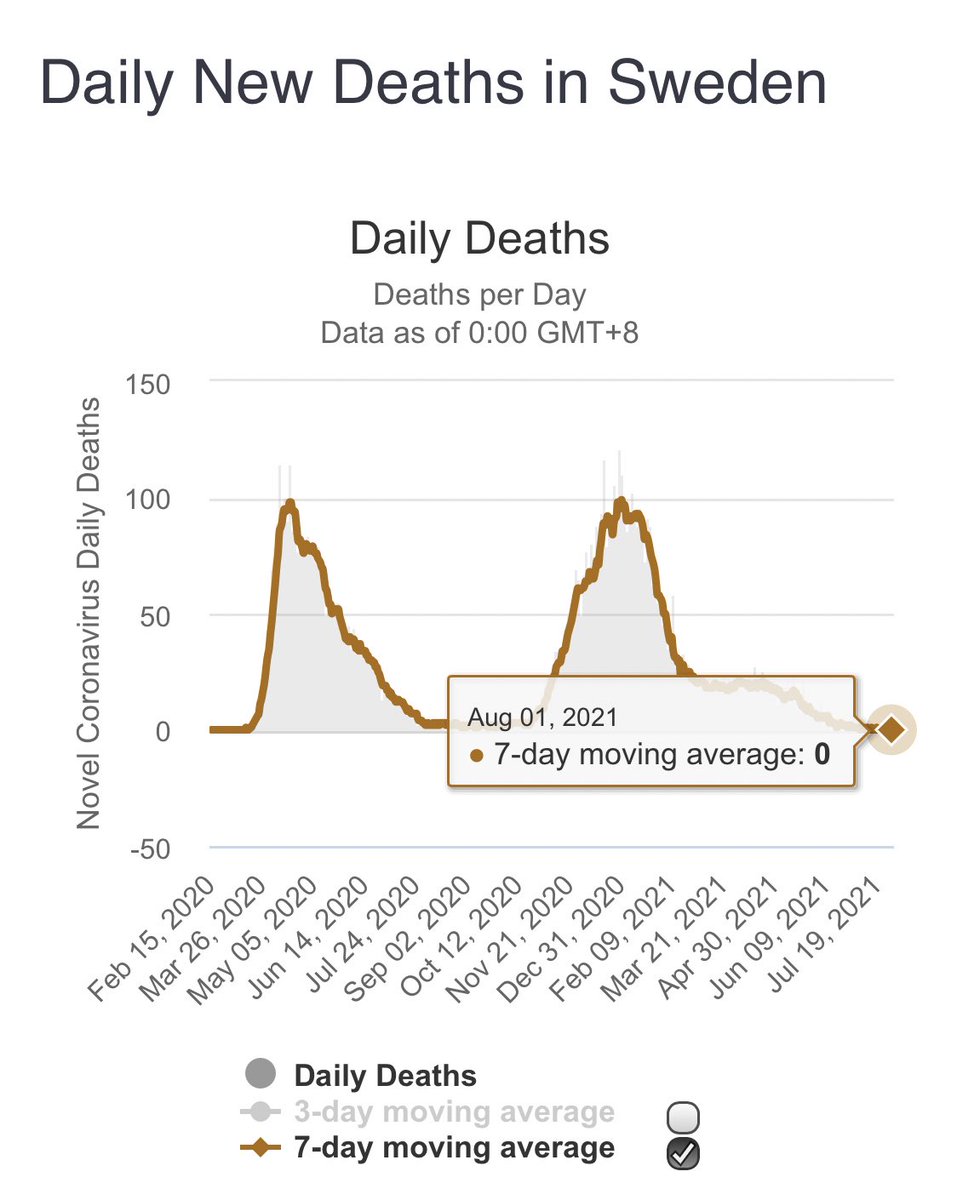 bjornfri2020's tweet photo. Zero deaths from covid in Sweden for a week. Front page news nowhere. https://t.co/fKnVnHLPmR