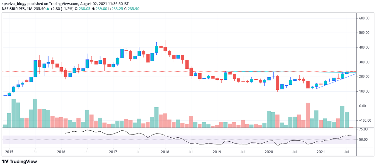spselvablogg's tweet photo. Srikalahasti Pipes Ltd 

Manufacturing DI pipes, Pig Iron, Coke &amp; and Cement.  
Clients include Larsen &amp; Toubro, NCC Limited, Indian Hume Pipes Ltd. 

CMP: 236.25

#sripipes #sp https://t.co/dYLSHG2TCI