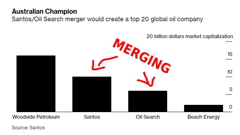 Australia’s 2nd and 3rd biggest oil and gas companies are set to merge to become one of the largest in the region 🇦🇺

The merger would combine Santos' gas portfolio in Australia (which includes Gladstone and Darwin LNG) with Oil Search’s stake in PNG LNG

bloomberg.com/news/articles/…