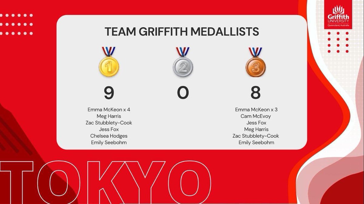 Steven Duhig (@duhigs) on Twitter photo Team <a href="/Griffith_Uni/">Griffith University</a> coming home with some weight. Exceptional support by the <a href="/Griffith_GSC/">Griffith Sports College</a> crew 🥇 Team <a href="/Griffith_Uni/">Griffith University</a> coming home with some weight. Exceptional support by the <a href="/Griffith_GSC/">Griffith Sports College</a> crew 🥇