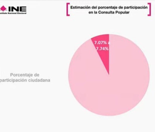 ChumelTorres's tweet image. Pues resulta que el 93% del padrón electoral escogimos barbacoa.

Nos felicito.