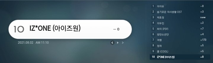 IZONE_stats's tweet photo. . @official_izone is still trending #10 on Melon

#아이즈원 https://t.co/oRsPr7SEI8