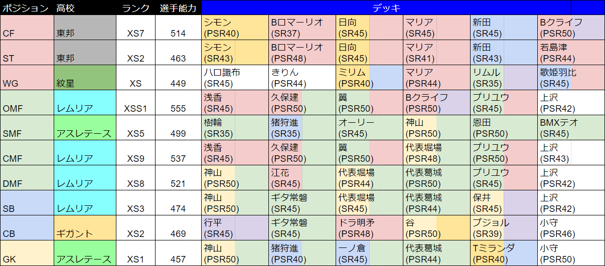 パワサカ攻略 Gamewith 週刊 今週の最強選手 です Sbもレムリアが歴代1位を更新しました おめでとうございます と言っても今日の大地強化で入れ替わる可能性は高そうですが Dmfもレムリアが持っていったのは流石 ただしあんまり構成面子は