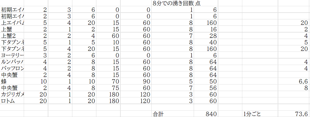 あみにし ポケモンユナイト ゲーム内で８分経過時点での累計黄玉数の理論値はおおよそ 840個程度 ０秒で倒せると過程した場合 実際ではおおよそ450 600前後だと思われる ポイント数推移から計算 サンダーと８分以降の稼ぎは除外