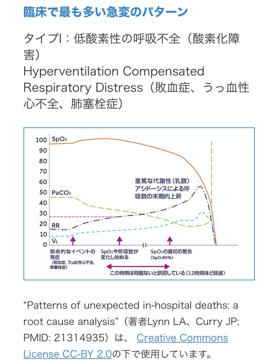 Medtronicの2019年の記事 「呼吸数の重要性について」 読んで理解する