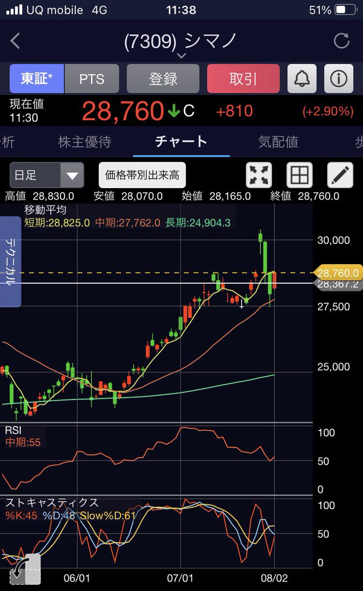 株 シマノ 反発に関するリアルタイム情報 ナウティスエコノミー
