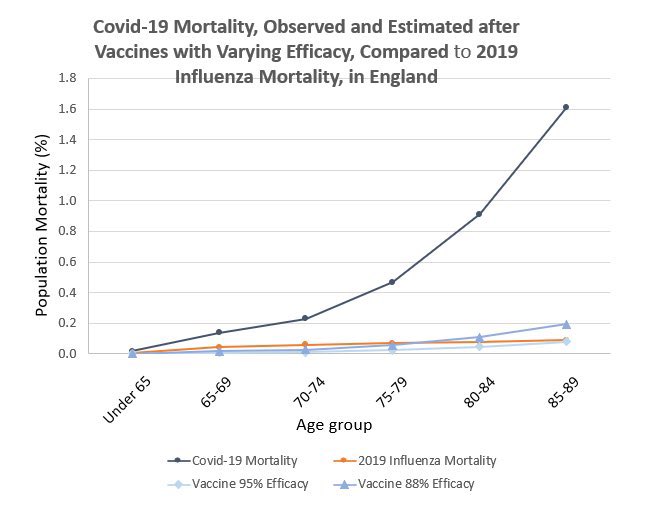 英国的数据，在接种了辉瑞疫苗之后，80岁以下人群新冠感染病死率比2019年流感还要低，80岁以上略高于流感。你会严防死守一种病死率比流感还低的传染病？打完信使RNA疫苗后该干嘛就干嘛。