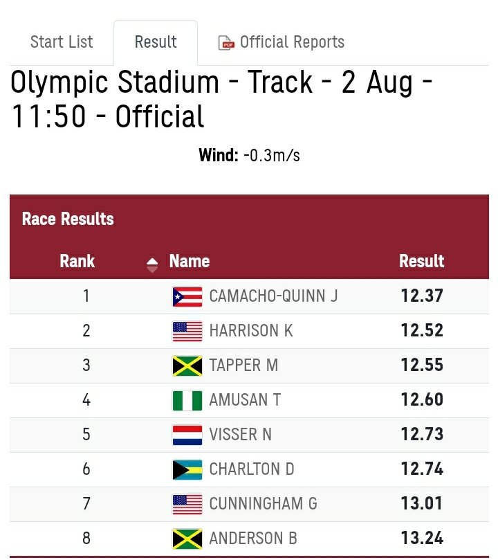 HelloIyamide's tweet photo. Super proud of Tobi Amusan! So close to the bronze in the women's 100m hurdles at the olympics.  Amazing performance 👏👏 https://t.co/DcJ7pkLIeO