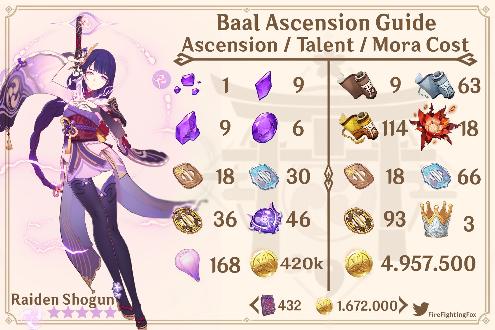 FireFightingFox on X: &ldquo;Baal Ascension Guide ReWork i tried a new 