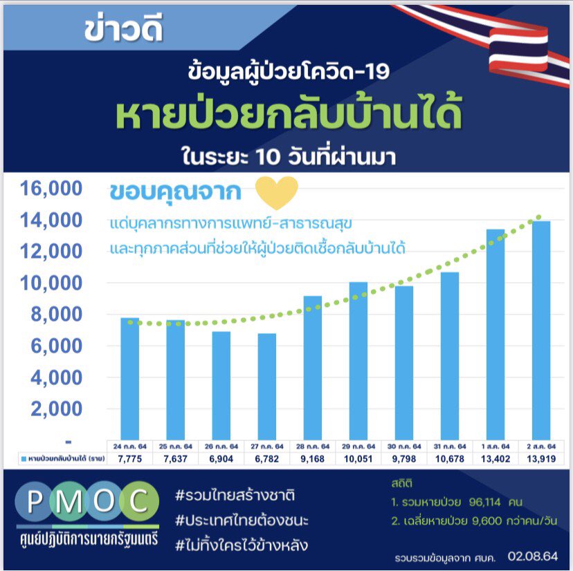 ttraisuree's tweet photo. ข้อมูลผู้ป่วยโควิด หายป่วยกลับบ้านได้ในระยะ 10 วันที่ผ่านมา https://t.co/ZA69LWFgrw