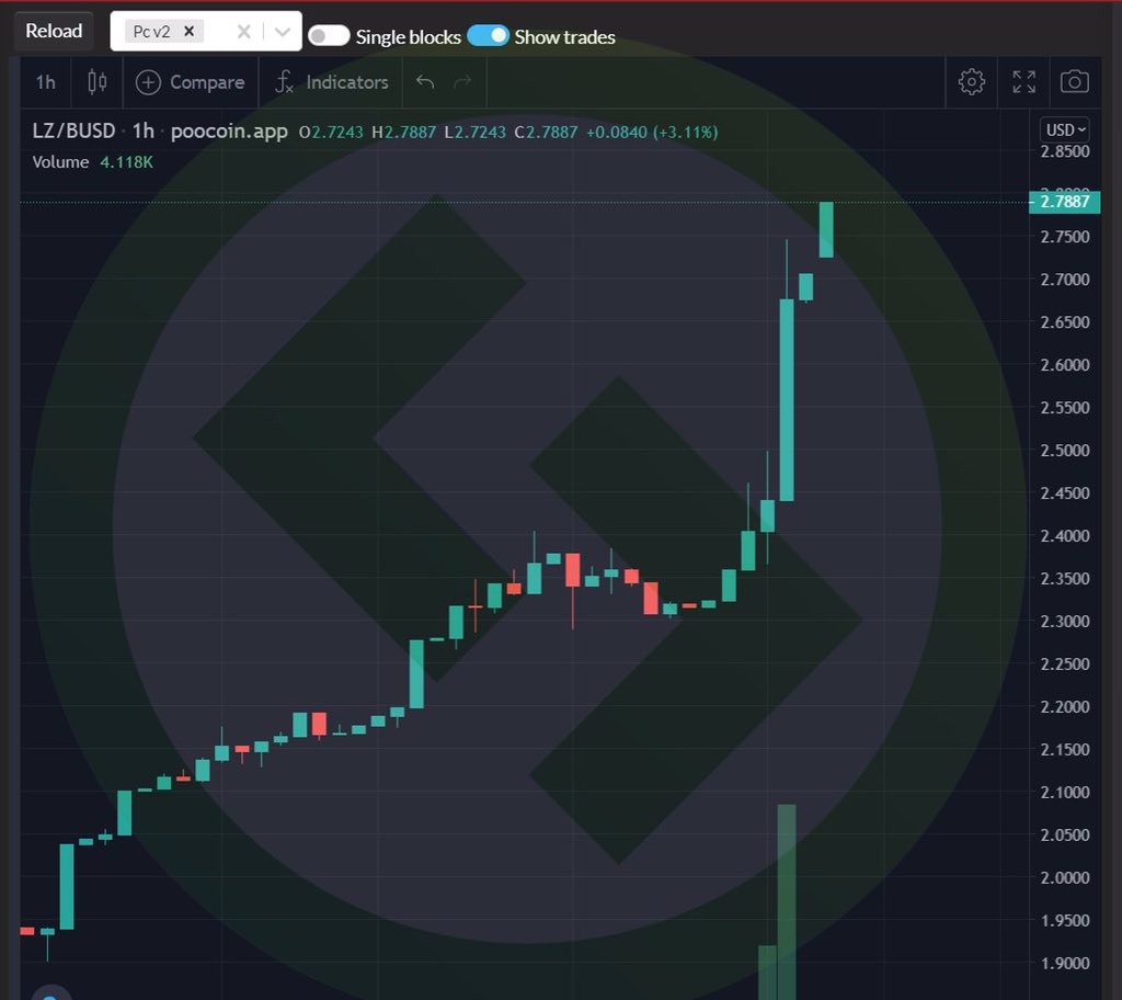 8589Jess's tweet photo. #Launchzone Tides in $LZ favor the bulls as $2.7 beckoned the price to remain in the green for the second consecutive session .
special IDO will take place on #PadX on August 15th. are you ready ?
$LZ (BEP-20) contract:
0x3B78458981eB7260d1f781cb8be2CaAC7027DbE2
#BUIDL $LZ $LZP https://t.co/WSYC0ZbiKM