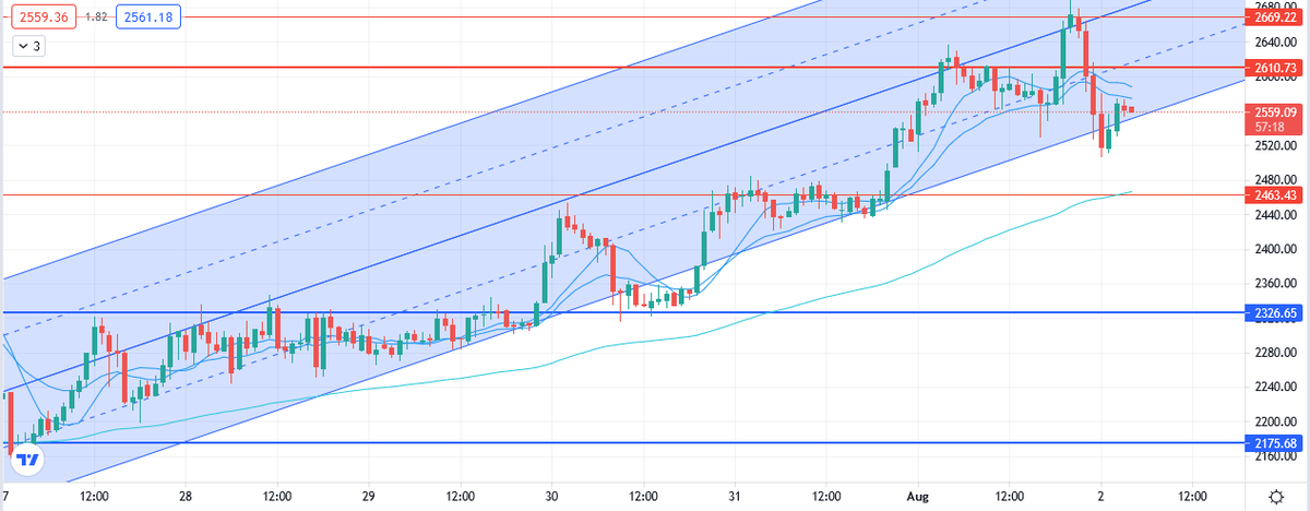 【先出し13連勝目指します】

ETH/USD　イーサドルロング

利確目安は2600辺り
損切目安は2500切ったら

ここまでチャネルライン通りで7月の収益の柱やったねｗ何度もロングもショートも頂いとる
まだいけると踏んどるｗ

皆旅行とか行ったりするのかね
旅行行くって人いる？🤔

＃ジャグ連チャレンジ