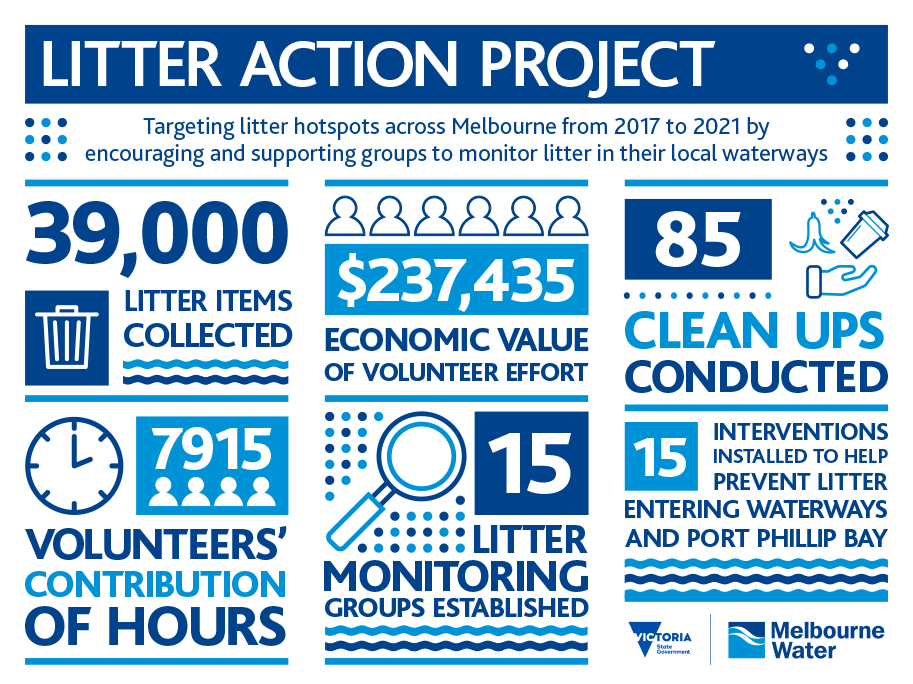 MelbourneWater's tweet photo. That's a wrap! Our community Litter Action Project, targeting litter hotspots across Melbourne from 2017-2021, has delivered some impressive results thanks to the many residents, schools, and environmental groups involved. #LitterAction https://t.co/yXP0BCAxcc