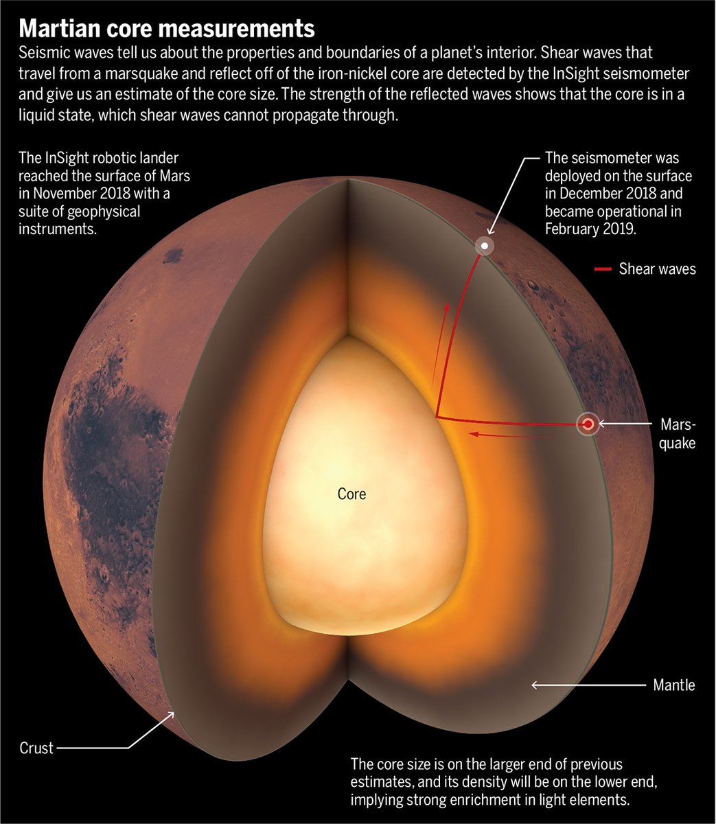 New research presents the first findings of the interior structure of Mars based on data from the NASA lander InSight, providing the first direct observations of the crust, mantle, and core structure on another rocky planet. fcld.ly/ngv2hnr #SciencePerspective