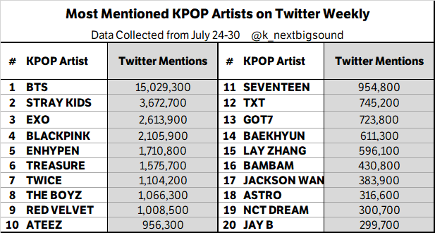 k_nextbigsound's tweet photo. Most Mentioned KPOP Artists on Twitter Weekly (July 24-30)

#BTS 🔥🔥🔥, #STRAYKIDS 🔥🔥#EXO 🔥, #BLACKPINK, #ENHYPEN, #TREASURE, #TWICE, #THEBOYZ, #REDVELVET, #ATEEZ https://t.co/HkJeMlJb4b