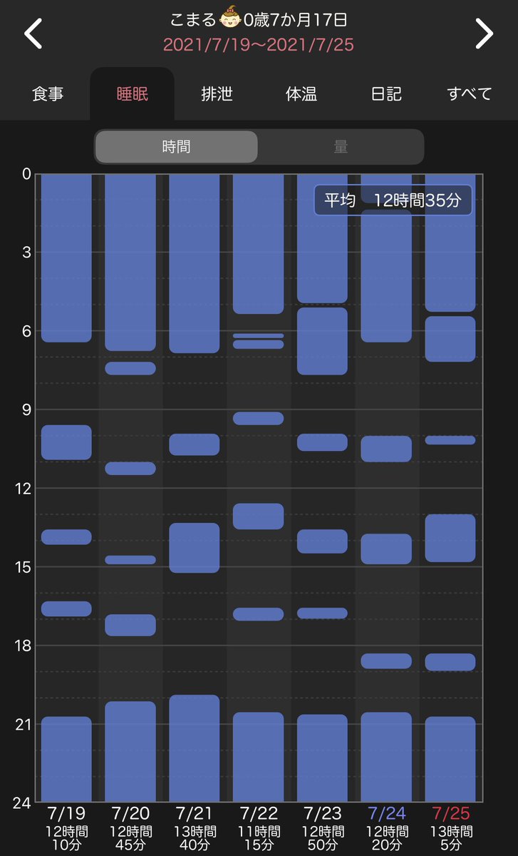 ゆみまる 9m 産後ダイエット中 على تويتر 離乳食は17時くらいに食べてるから これで離乳食終わりにお風呂入れて19時に寝るスケジュールなら完璧なんだけど 仕事復帰したら19時就寝とか無理すぎない 18時に仕事終わってお迎えしたらもう19時前になるじゃん