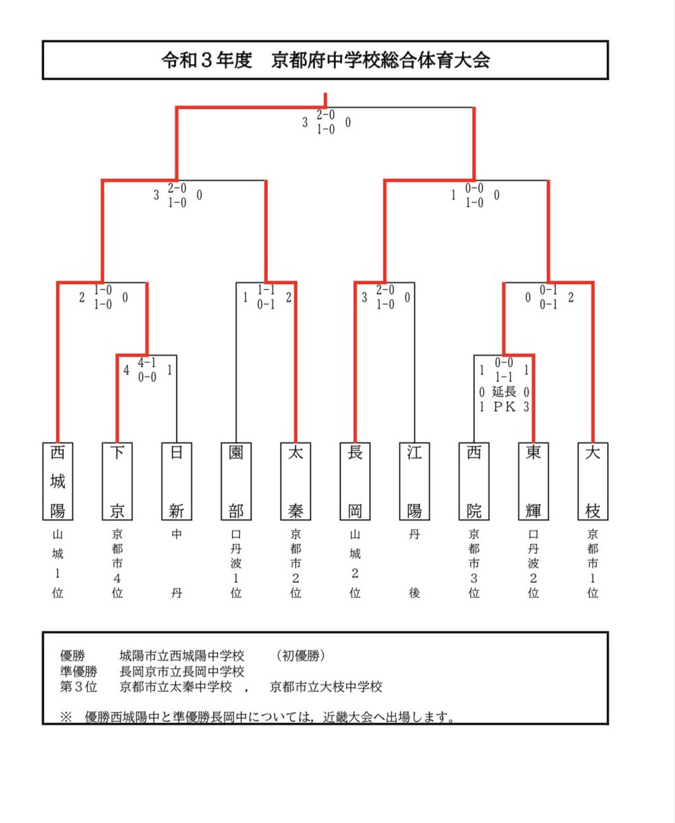 京都中学サッカー Twitter Search 京都中学サッカー Twitter Search
