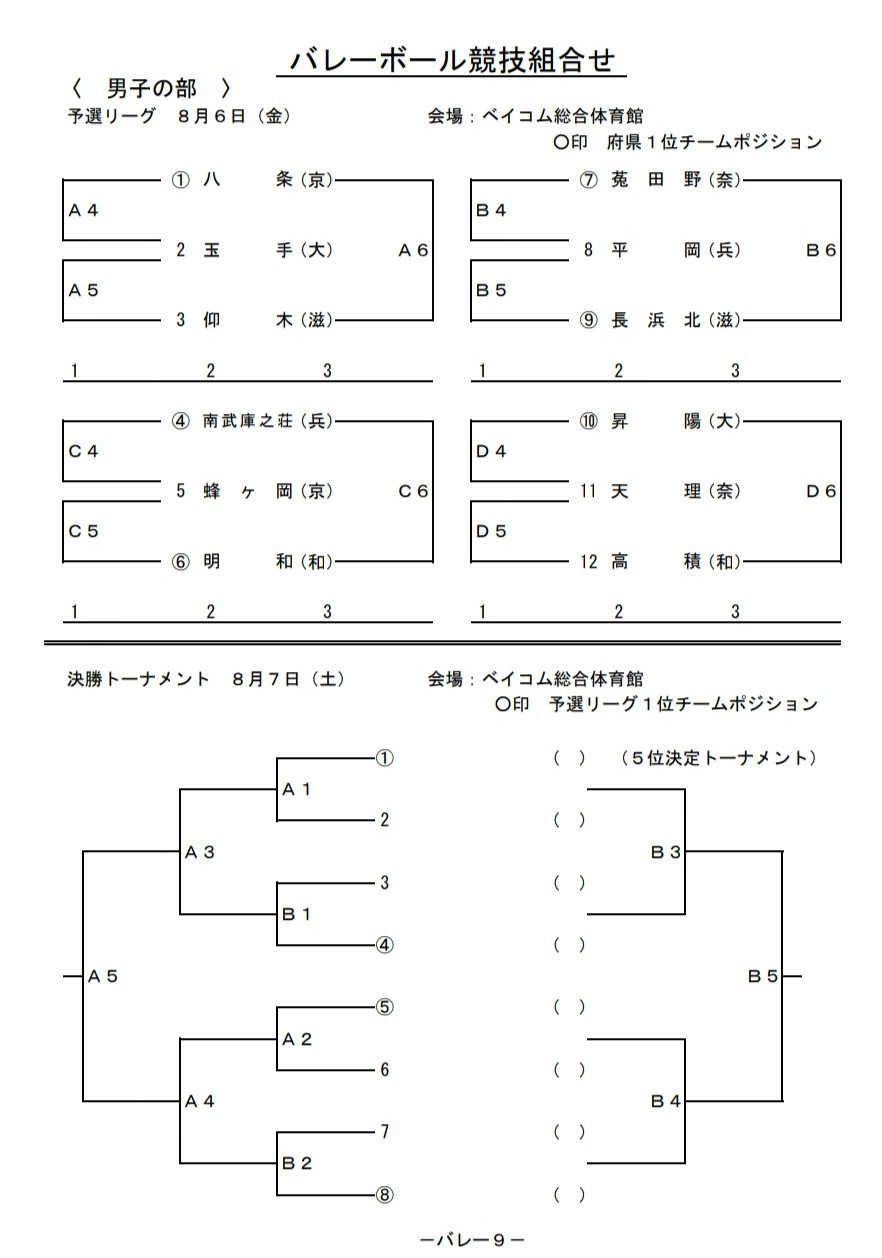 るい 中学近畿大会予選リーグ戦組み合わせ 予選リーグ戦の上位2チーム が決勝トーナメント進出 決勝トーナメント1試合目に勝った4チーム 負けた4チームによる5位決定トーナメントで1位になったチーム 計5チームが全中出場です T Co Xfd29wakmh