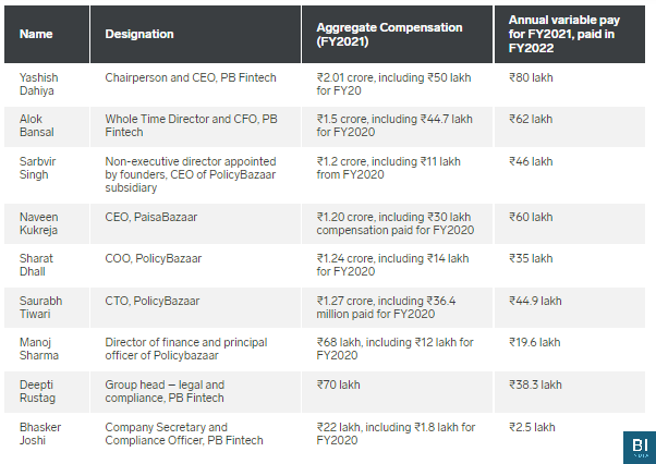 Krittiiii's tweet image. Policybazaar files for IPO, to raise ₹6,000 crore+.
SoftBank to sell a part of its shareholding.

Top earners at #PolicyBazaar:

Group CEO Yashish Dahiya- ₹2.80 cr 
CFO Alok Bansal- ₹2.1 cr 
 CEO Sarbvir Singh-  ₹1.48 cr

#PolicyBazaarIPO #PolicyBazaar