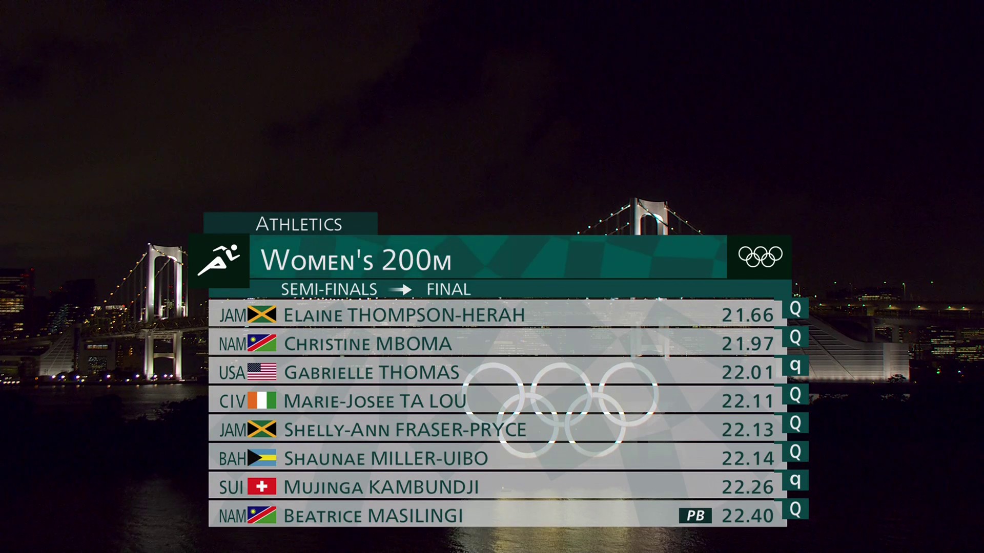 NBC Olympics on Twitter "The women's 200m final field. Who's taking
