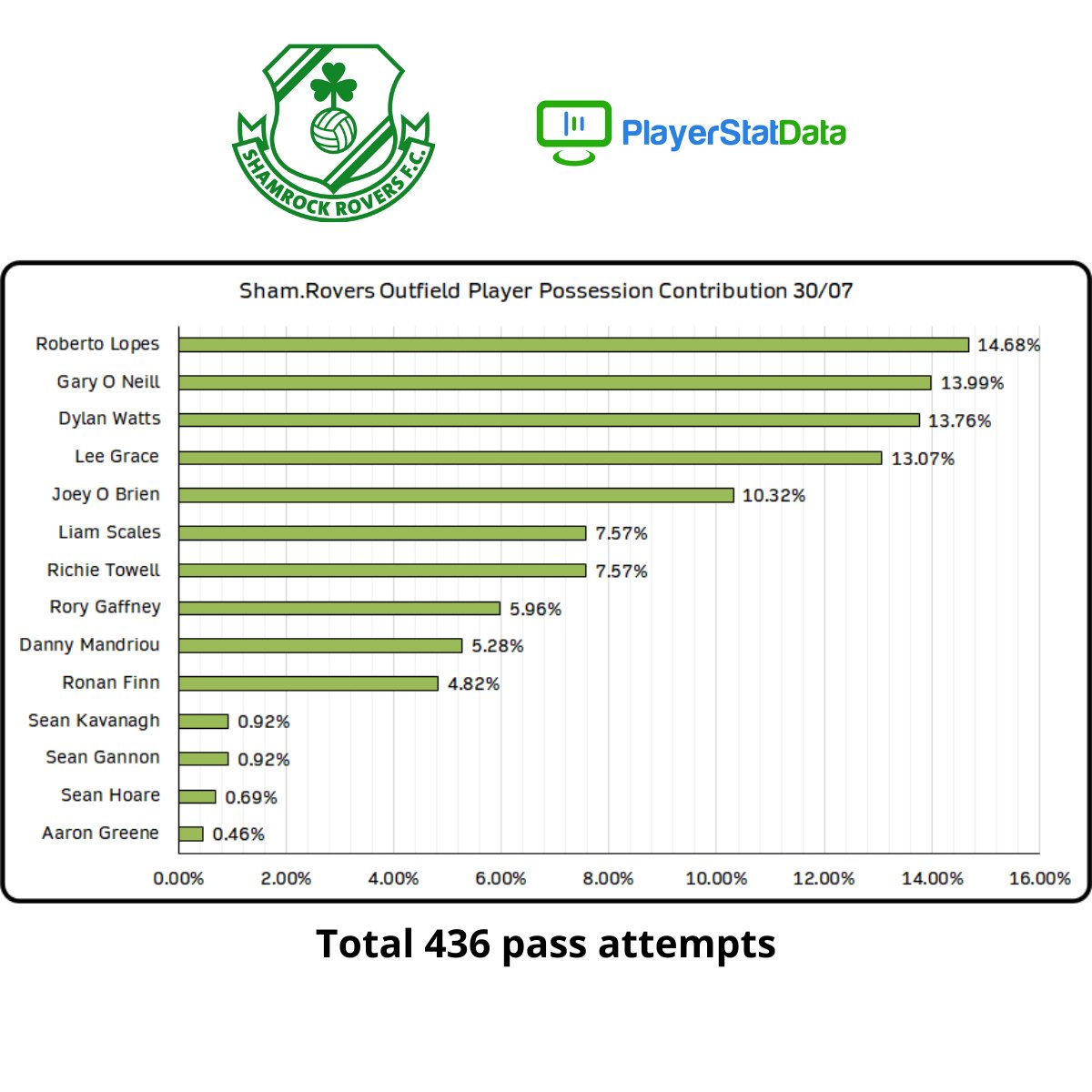 PlayerStatData's tweet image. Possession contribution outputs from @ShamrockRovers in their weekend win- i.e. the % of a player&apos;s ind. possession output compared to the team&apos;s total. 

Unsurprising to see the concentration of possession through the central five.
#accuratedata #intelligentdata #playerstatdata