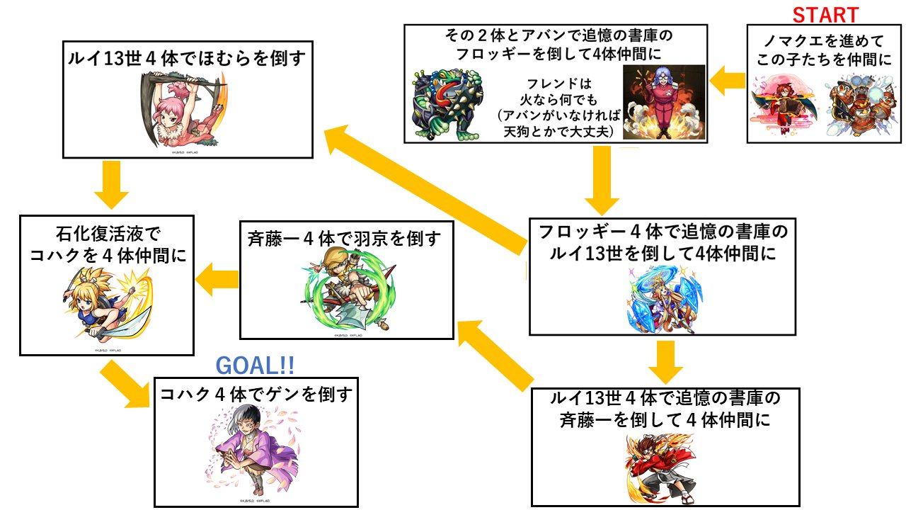 ボーダーモンスト支部情報局 吉田 追憶の書庫はこちらです ちなみにですが 皆さんが仲間にしているガチャキャラなどによって難易度や必要なキャラは変わりますしあのロードマップが最善かは分かりません 沢山ある道筋の1つとして参考にしていただけれ