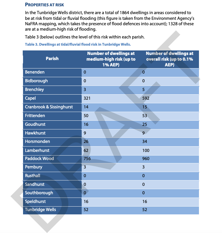 SaveCapel's tweet image. So, @TWellsCouncil once again Facebook is flooded with images of flooding in Capel and Paddock Wood. Yet you think it's Ok that over 60% of housing in your Local Plan will be in this area. Even Government is starting to see this is a huge mistake