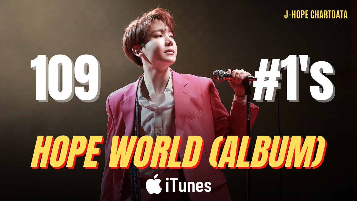 j-hope’s 'Hope World' is now the 6th album with the most #1’s on iTunes worldwide in 109 countries &amp; the 7th overall album to reach this mark in history, surpassing 'Lemonade' by Beyoncé (108).

Congratulations Jung Hoseok~🥳
#jhope #제이홉 <a href="/BTS_twt/">방탄소년단</a>