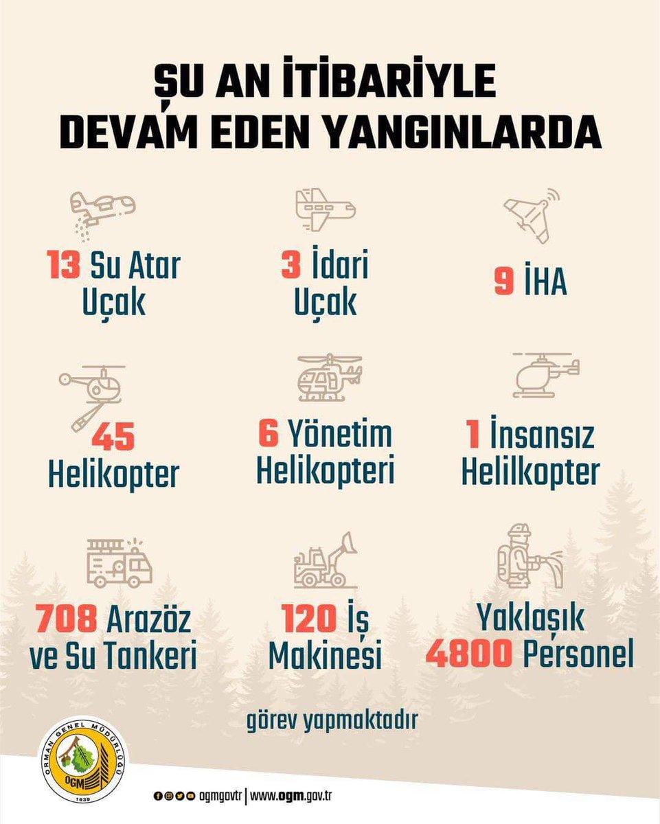 BAŞARAMAYACAKSINIZ! 

Devletimiz, 129 yangının 122'sini kontrol altına aldığı halde Türkiye'yi aciz göstermeye çalışan müstemleke zihniyeti yine yalanlarla algı peşinde.

Türkiye, siyasi hırslarına ormanlarımızı alet edenlerin tuzağına düşmeyecek kadar güçlüdür. 🇹🇷
#StrongTürkiye