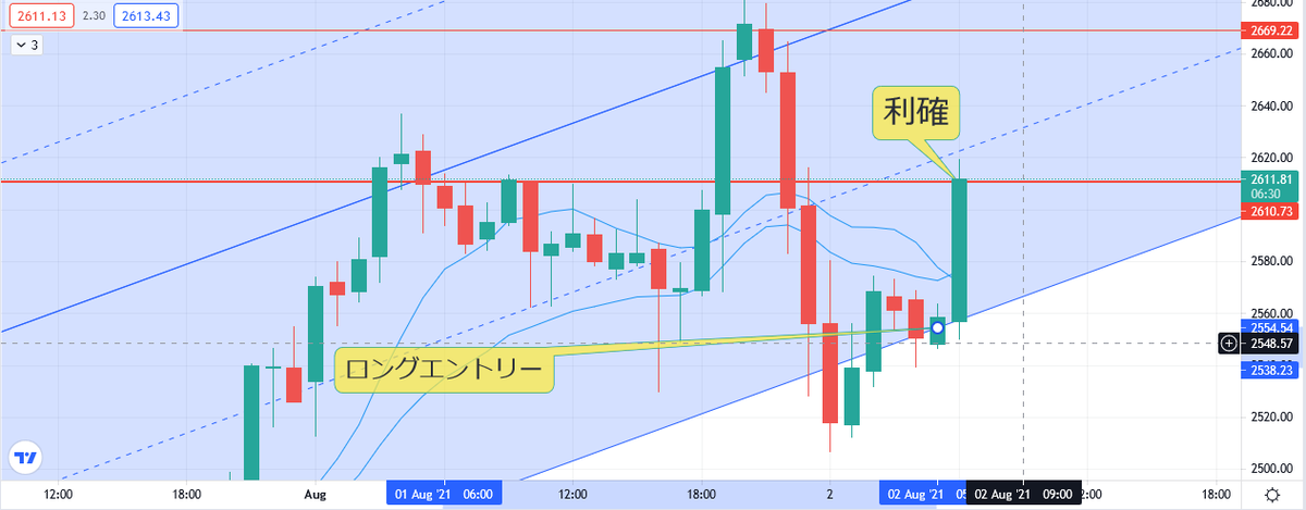 【先出し13連勝目利確】

やはりチャネルライン反発で取れて
仮想通貨FXだけでなくFXで１番
今わかり易く取りやすいですよ

2時間で+66000円
11BB（ビックボーナス）分の利益
今月も良い流れでスタート切れてますよ！

みんなもこの流れに乗れるうちに乗っといてくれｗ

＃ジャグ連チャレンジ　＃成功