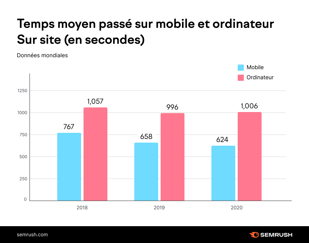 Signes du raccourcissement de la durée d'attention :
- le temps moyen sur mobile poursuit son déclin annuel
- le taux de rebond moyen a augmenté sur presque tout 2020
- les utilisateurs passent de moins en moins de temps sur les sites

⚠️ Étude complète : bit.ly/3gJD6vj