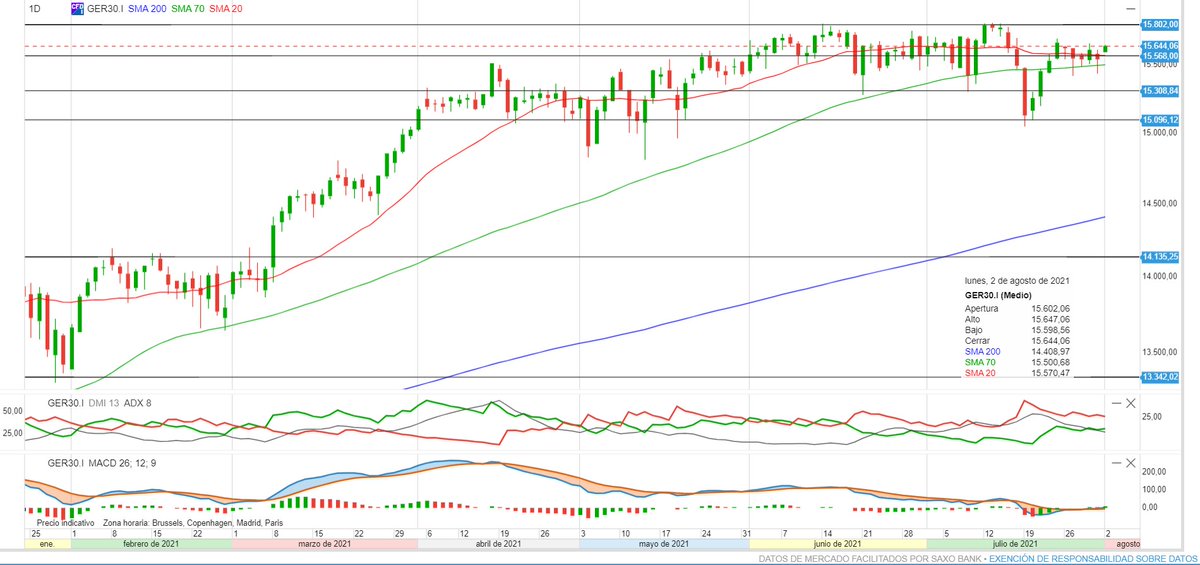 Activotrade's tweet photo. Buenos días, #felizlunes.

$IBEX 8732 +0.65% 
$DAX 15635 +0.6% 
$OIL 73.2 -1% 
$SPX Fut +0.55%

Entre el 60% y el 75% de las cuentas de inversores minoristas pierden dinero cuando negocian con CFDs según el proveedor seleccionado https://t.co/ugtu4iIVTK