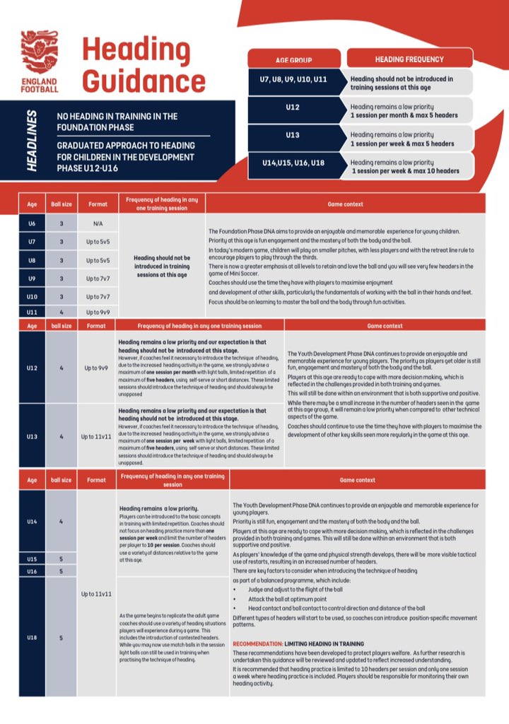 New heading guidance for next season in English football. 

⚽️ NO heading in training in the foundation phase
⚽️ Graduated approach at U12-U16

Full guidance ➡️ teamgrassroots.co.uk/english-footba…

#heading #youthfootball #grassroots #football