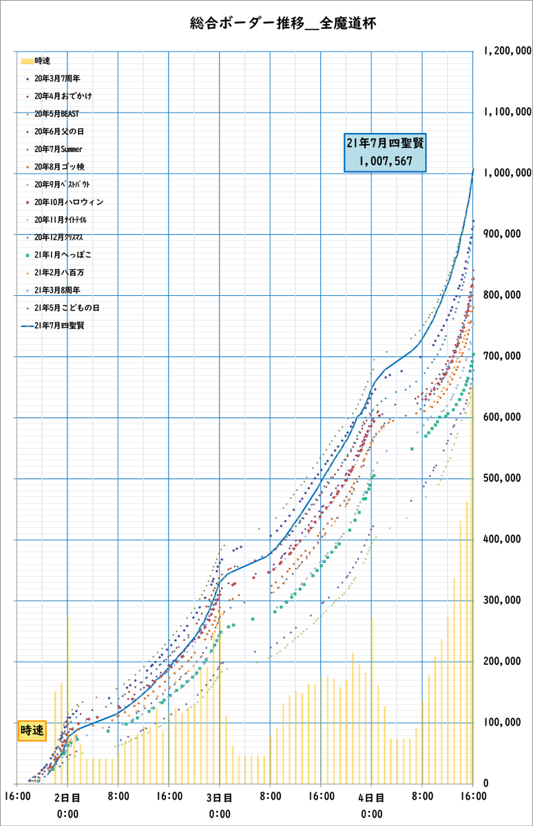 たぢ On Twitter 黒ウィズ 魔道杯 21年7月四聖賢魔道杯 4日目16 00現在 予測 1 016 000pt 8 433 青線 実際のボーダー 1 007 567pt 予測推移を考慮した最終的なボーダー 予測期間 2日目14 40 3日目15 30 15 59 1 000 125pt 25 152位