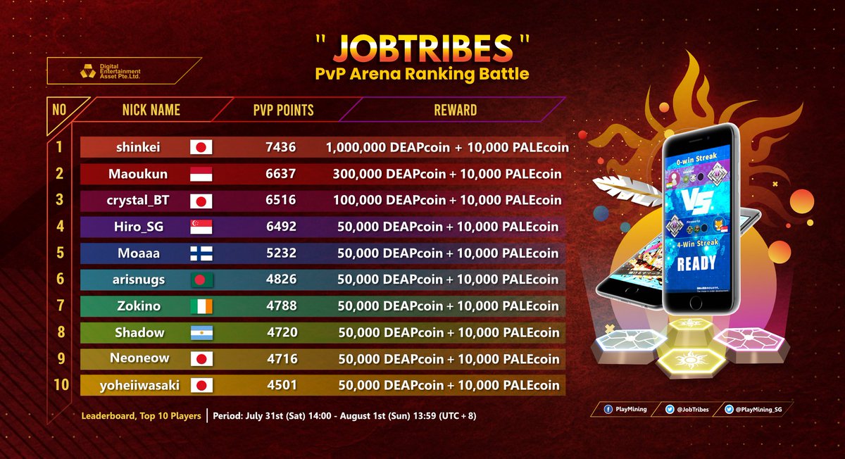PlayMining_SG's tweet photo. 🎉Salute To The Winners!🎉

Congratulations to "@JobTribes PvP Arena Ranking Battles 7th" Winners! 👊

🥇1st shinkei - 7436 Point
🥈2nd Maoukun - 6637 Point
🥉3rd crystal_BT - 6516 Point

🔗Prize Details: https://t.co/0jhce7QCy1 https://t.co/EIqrLzlSGz
