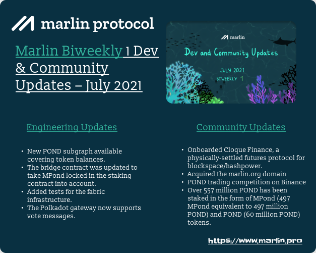 SiddiqiTahira's tweet photo. 🔥 @MarlinProtocol updates for the first half of July are here!
Highlights:
⚡️ Onboarded @CloqueFinance
, a physically-settled futures protocol for blockspace/hashpower.
⚡️ The bridge contract was updated to take #MPond locked in the staking contract into account.
$POND https://t.co/F3lNYvBt0x