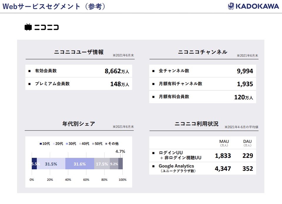 今の10代はニコニコをあまり見ていない というデータに Youtube一択 見ているけど年齢設定をいじっている 等の考察があつまる Togetter