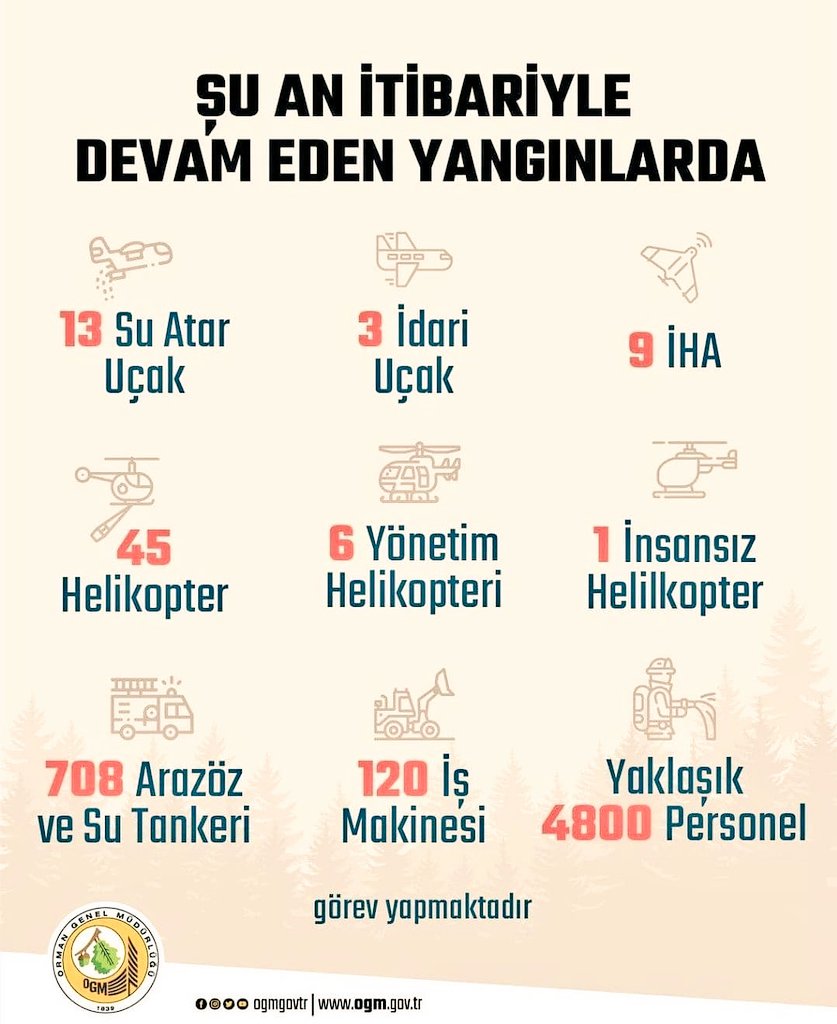 ..
Zaman birlik zamanı.!🇹🇷
Dış mihraklardan yardım isteme zamanı değil. Bugün kardeş olan zaten biz istemeden de koşarak gelecektir yardıma karşılıksız #canazerbaycan gibi 🇦🇿🇹🇷🇦🇿🇹🇷

#StrongTürkiye
#WeDontNeedHelp