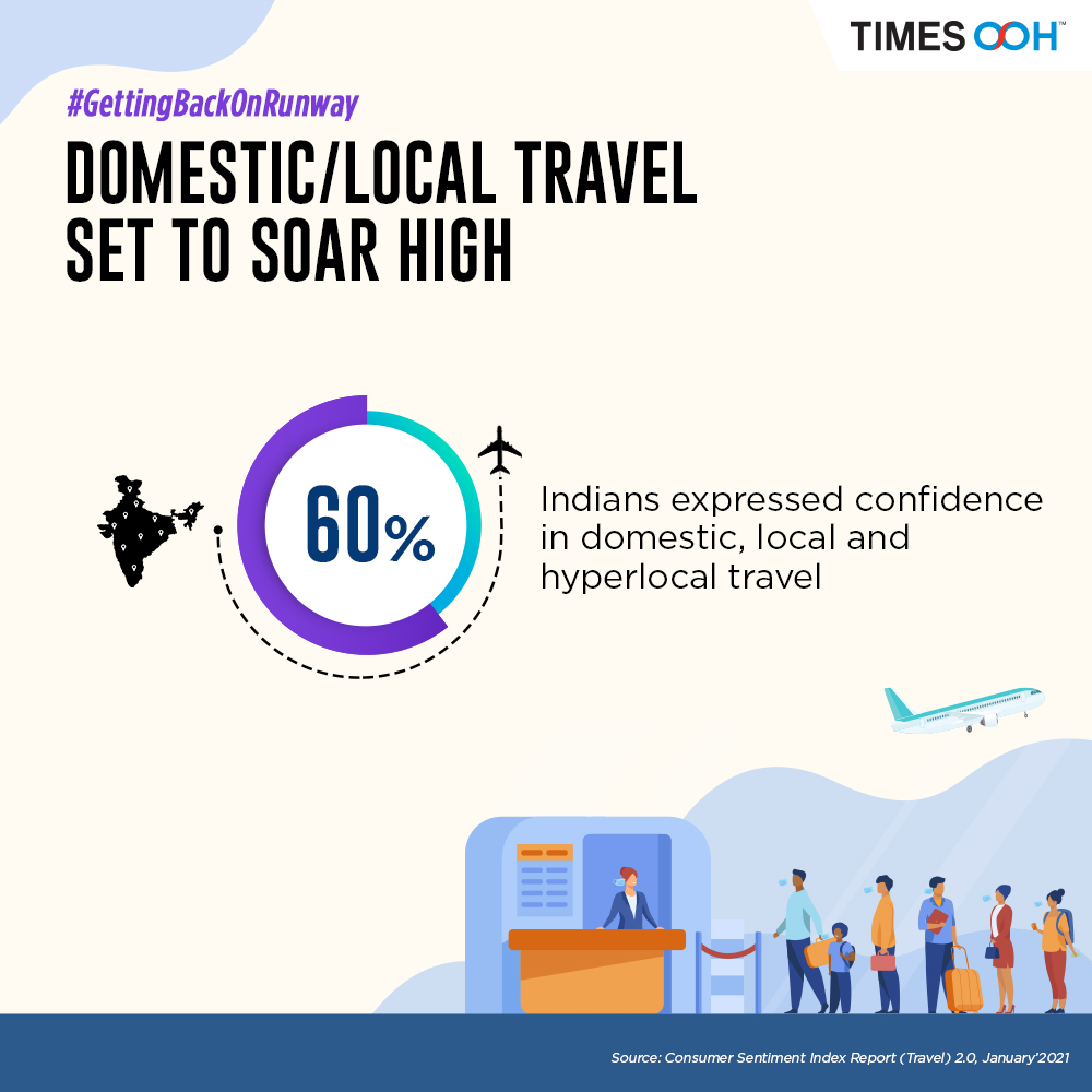 60% Indians expressed confidence in domestic/local travel #GettingBackOnRunway #AirTravel #TravelSentiment #Travel #TravelTherapy #LocalTravel #AirportAdvertising #DOOH #OOH #Advertising #Outofhome @aaiidrairport @aaicbeairport 
 @CSMIA_Official