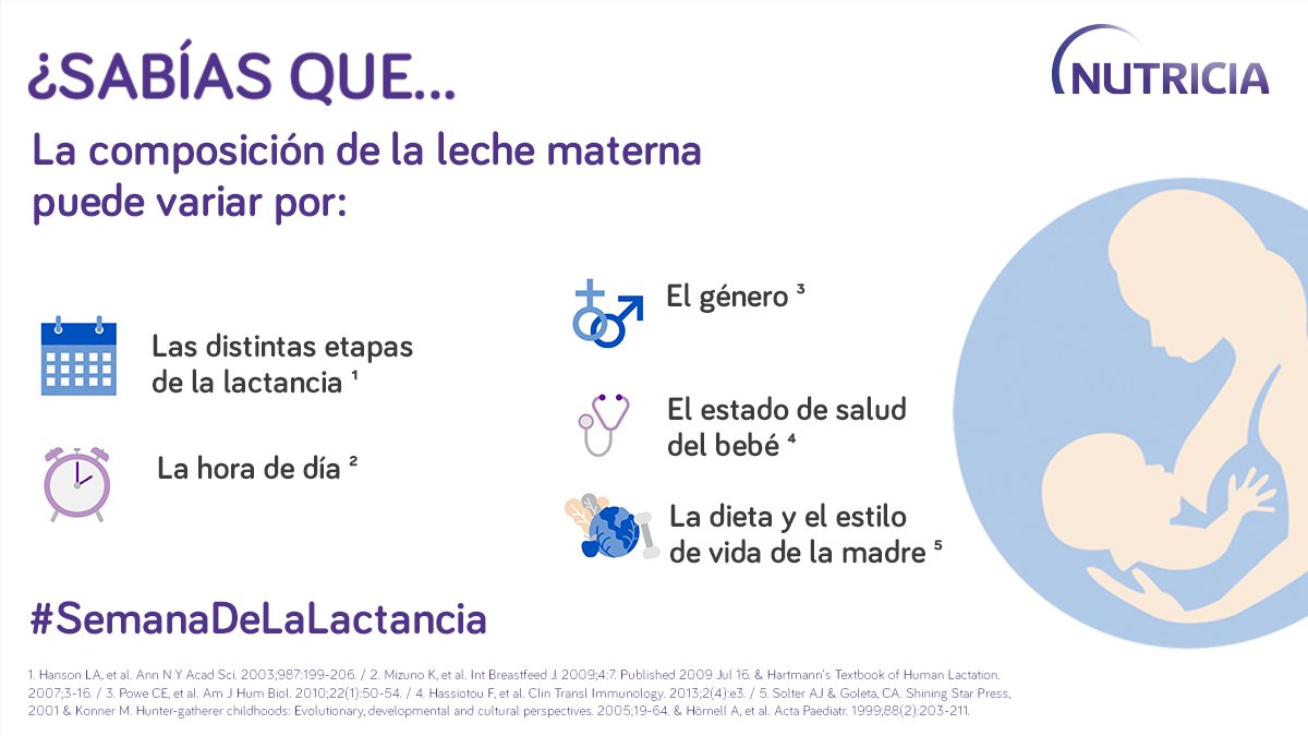Nutricia_es's tweet photo. Este mes celebramos la #SemanaMundialDeLaLactanciaMaterna
¿Sabías que…? La composición de la leche materna puede variar por:
 - Las distintas etapas de la lactancia
 - El género 
 - La dieta y el estilo de vida de la madre
 - El estado de salud del bebé
 - La hora del día https://t.co/66BDqsAn8X