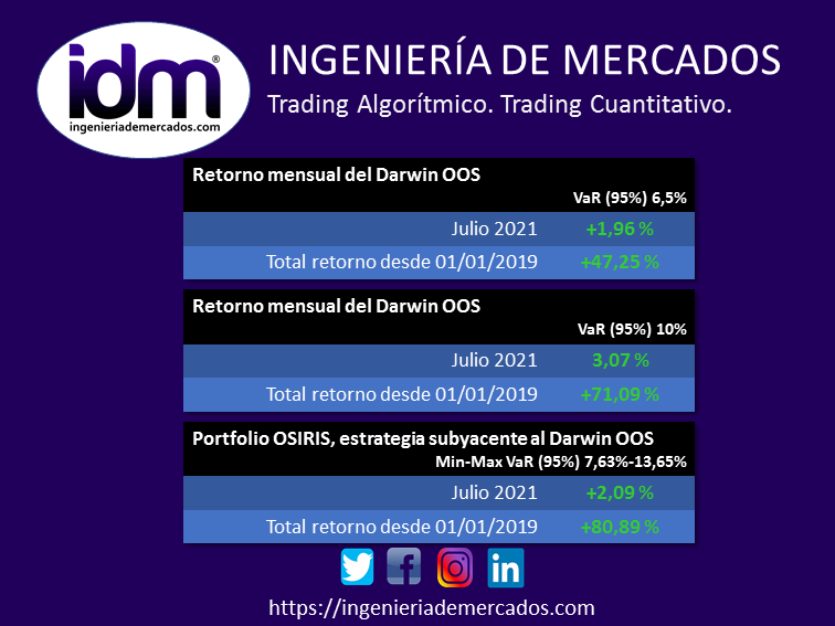 idm_trading's tweet photo. Disponible el informe de resultados para julio 2021, 
👇👇
https://t.co/L9pn1AQlgl

$OOS #OOS #yoinviertoenOSIRIS 
@Darwinex_es @Darwinexchange https://t.co/jfuaFCeRE7