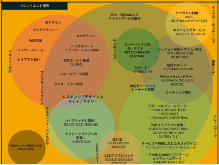 非ITエンジニアが採用において少しでも理解を深められたらと社内で勉強会を開いてもらってるのですが、こうして図にすると分かりやすいし見ていてワクワクする〽️
#文系に文字だけの理解は辛い #図にすることで腹落ちできるときもある #採用 #ぼっち人事 #サポート