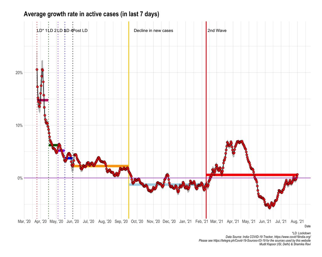 #COVID19India Active cases are now growing at 0.7%. This is bad news! 
Please exercise restraint, maintain #SocialDistancing  #MaskUpIndia &amp; #GetVaccinated urgently.