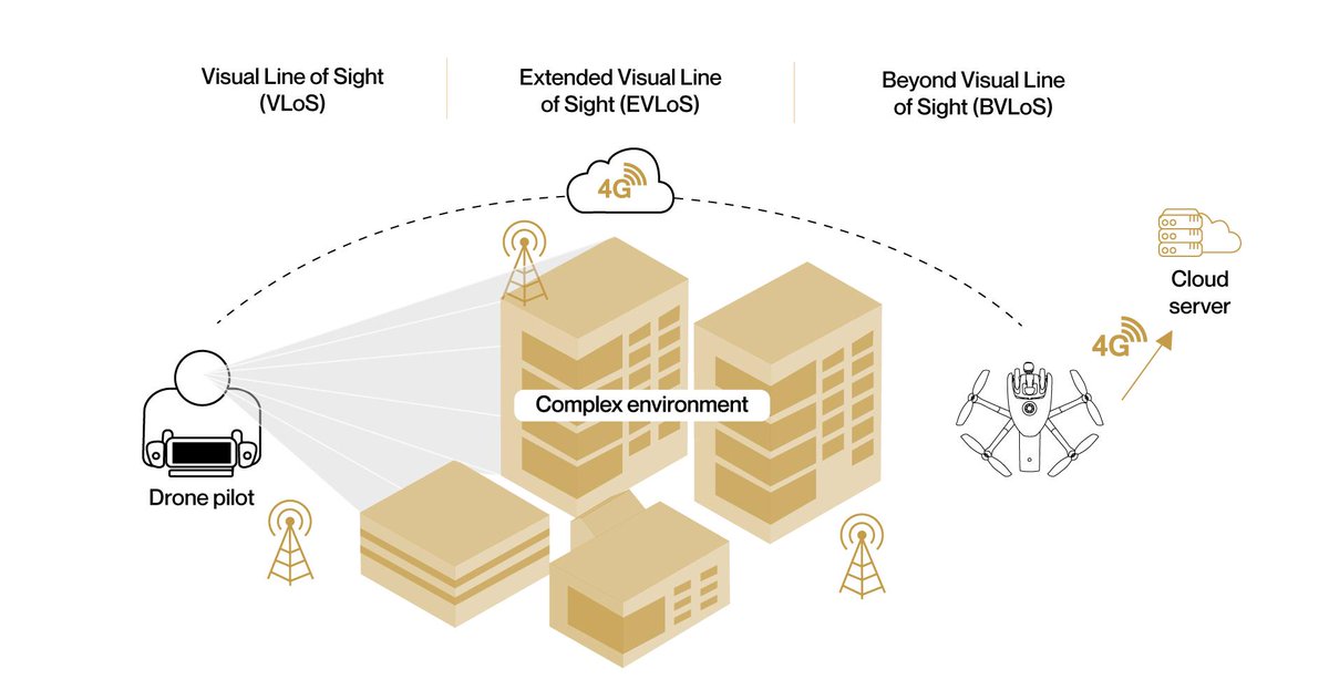 the first 4G robotic #UAV
#ANAFIAi #ADroneYouCanTrust #RoboticDrone #4G

parrot.com/en/drones/anaf…