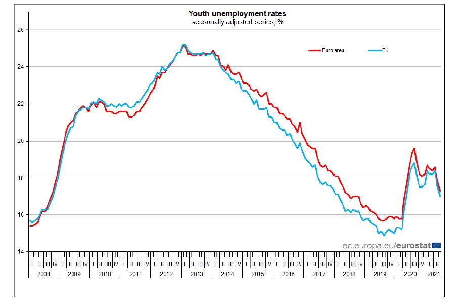 EU #youth #unemployment in June 2021:
🇪🇸37.1%
🇬🇷30.4%
🇮🇹29.4%
🇵🇹27.7%
🇸🇪25.3%
🇸🇰23.1%
🇭🇷22.9%
🇷🇴21.3%
🇫🇮19.1%
🇫🇷19.1%
🇱🇺18.8%
🇨🇾18.3%
🇪🇪18.1%
🇧🇪17.1%
🇪🇺17.0%
🇮🇪16.7%
🇱🇻14.1%
🇭🇺13.5%
🇸🇮13.1%
🇵🇱12.7%
🇧🇬12.5%
🇦🇹11.0%
🇩🇰10.3%
🇱🇹10.0%
🇲🇹7.7%
🇳🇱7.6%
🇩🇪7.5%
🇨🇿7.1%