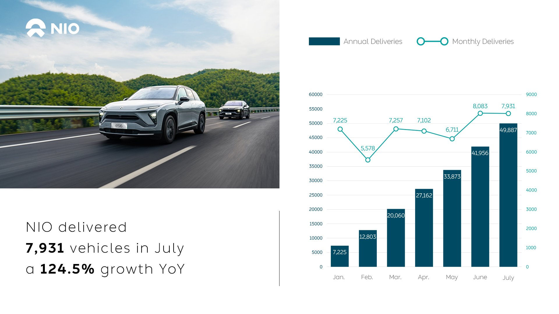 NIO on Twitter "NIO delivered 7,931 vehicles in July, a 124.5 growth