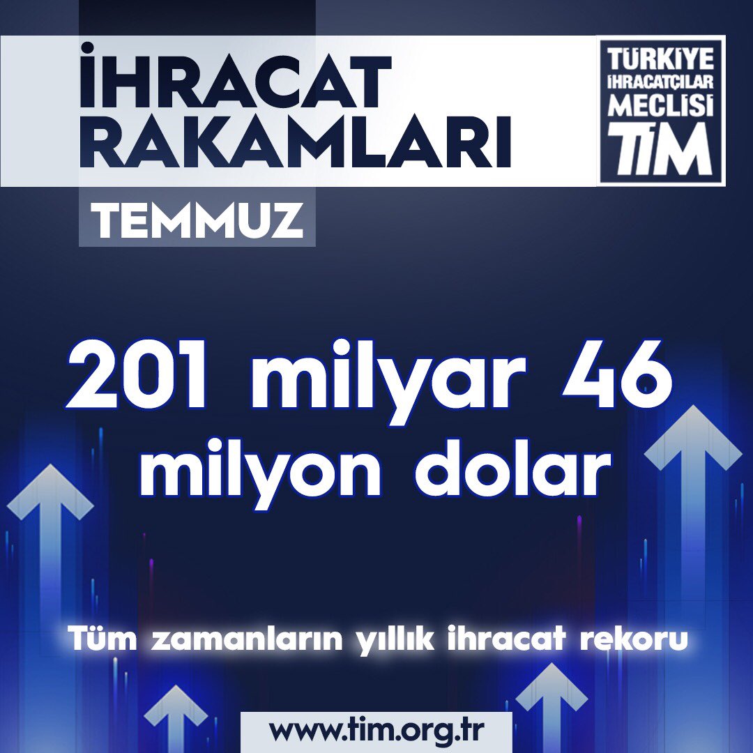 🇹🇷 İhracat ailemiz Temmuz 2021’de tarih yazdı.
🔺Son 14 yıldır 100 milyar dolar seviyelerinde olan ihracatımızda bir ilki gerçekleştirerek 12 ayda 200 milyar dolar rakamını aşmayı başardık: 201 milyar 46 milyon dolar
#TürkiyeİhracatlaYükseliyor 🇹🇷